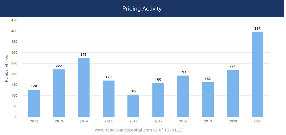 Graph of IPO Pricings in 2021