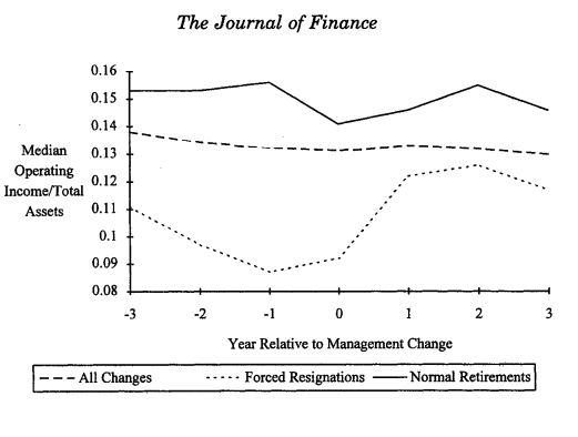 CEO change effect on operating income